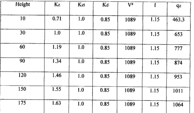 Table 2 Velocity Pressure qz Based on Height for Building A