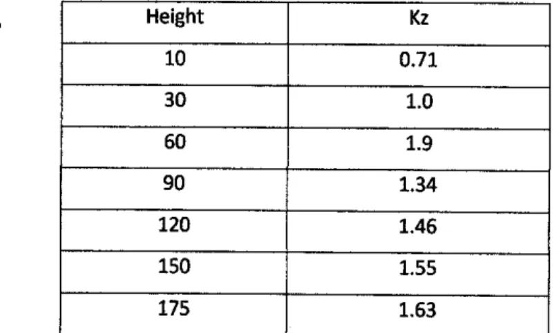 Table 1 Velocity Pressure Exposure Coefficient (Kz) According to Height for Building A