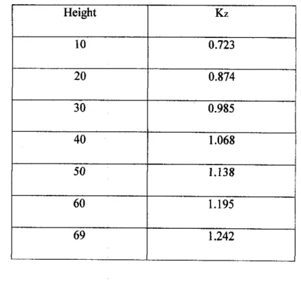 Table 5 Velocity Pressure (qz) based onHeight for Building B