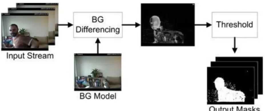 Figure 1: Process of Background Subtraction 