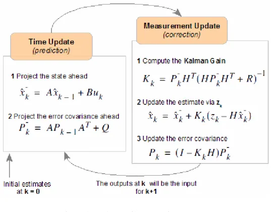 Figure 3: Kalman Filter Iteration Process 