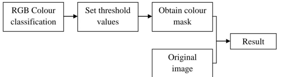 Figure 9: Flowchart for Colour Recognition Process 