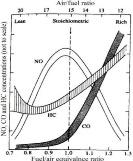 Figure 2.1   Emissions in SI combustion as function of fuel/air mixture [14] 