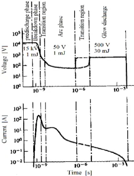 Figure 2.3  Schematic of voltage, current and energy variations in the different phases of conventional  ignition system, taken from [14] 