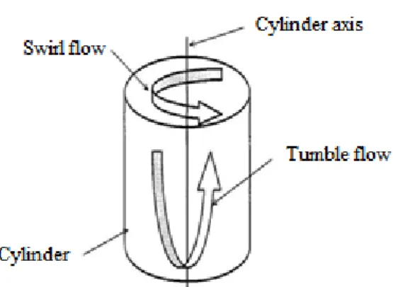 Figure 2.10   Schematic of intake flow structure in engine cylinder 