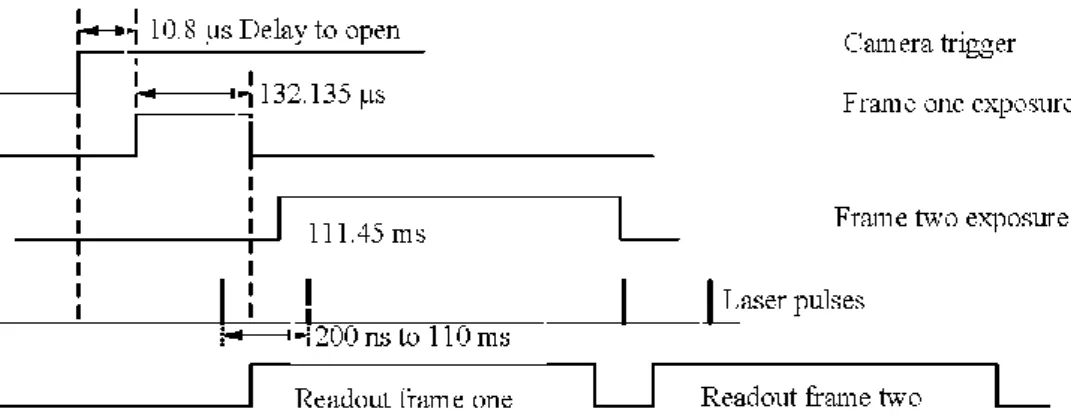 Figure 3.7   Double-frame camera timing and Nd: YAG laser Q-switch pulse firing for cross- cross-correlation PIV data acquisition