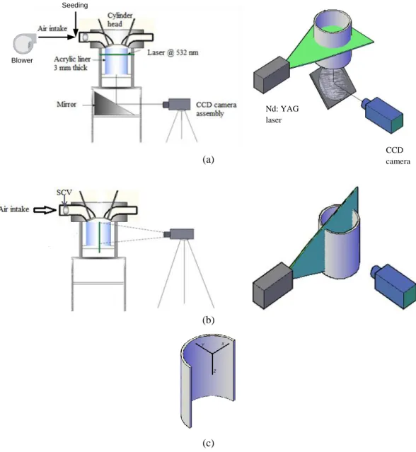 Figure 3.10   Setups for (a) swirl plane PIV imaging, (b) tumble plane PIV imaging and (c) flow  coordinate axes in the cylinder 
