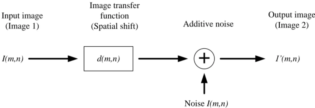 Figure 3.11   Image transfer function idealized by linear digital signal processing model 