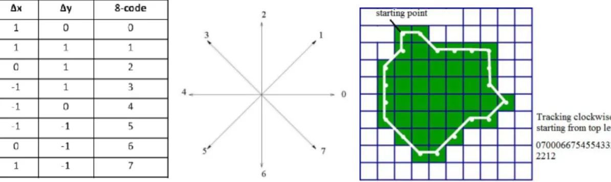 Figure 3.15   Freeman chain with eight connection grid and codes representing the boundary of a  binary image 
