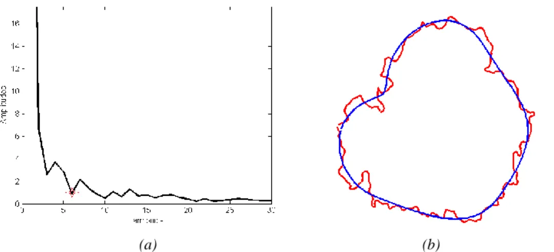 Figure 3.19   (a) Harmonic cutoff value (b) turbulent and mean flame contour superimposed 