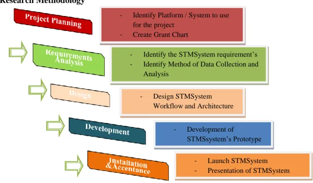 Figure 3.1: Research Methodology  3.1.1  Project Planning 