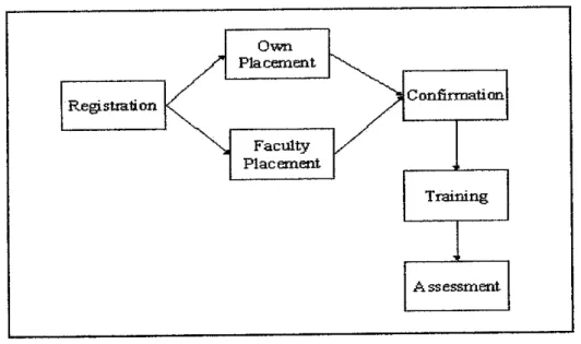 Figure 6: Flow ofIndustrial Training