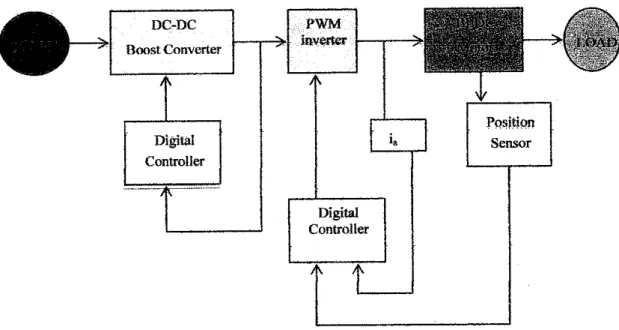 Figure 1 BLDC drive system