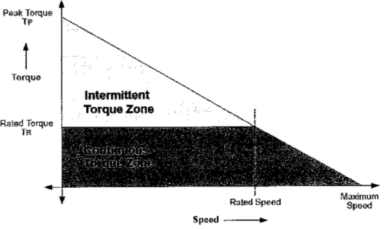 Figure 3 Torque-speed characteristic for BLDC motor.