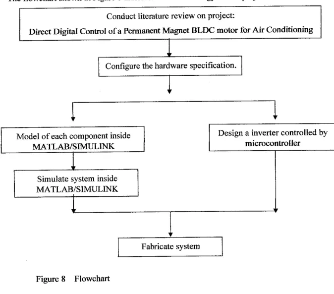 Figure 8 Flowchart