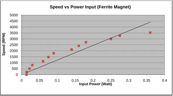 Figure 4.2: Graph of Speed vs Power Input for a DC Motor by using Ferrite  Magnet 