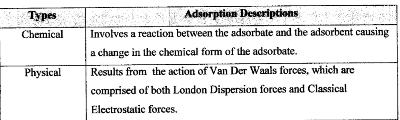 Table 2.1: Principal of Adsorption Types