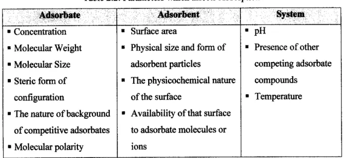 Table 2.2: Parameters which affects Adsorption