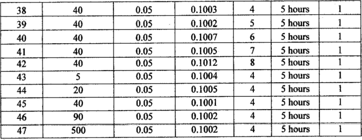 Table 3.4: Summary of Experiments for Cd (II)