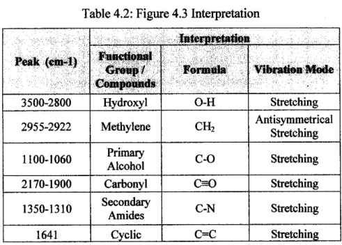 Table 4.2: Figure 4.3 Interpretation