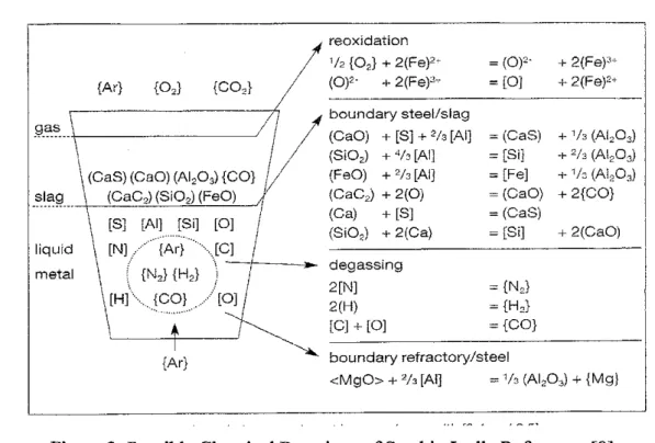 Figure 2: Possible Chemical Reactions of Steel in Ladle Refractory [8]
