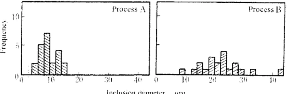 Figure 4: Frequency versus Inclusion Diameter in Steel A (Process A) and Steel B (Process B)