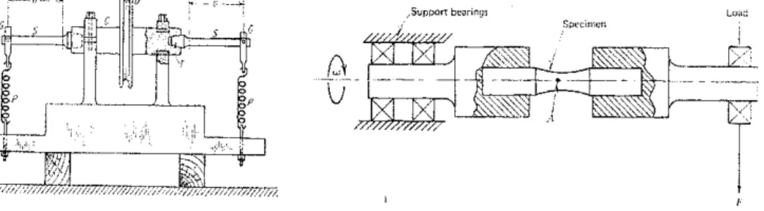 Figure 14: Rotating Fatigue Testing, Wohler model (left) and laboratory model (right)