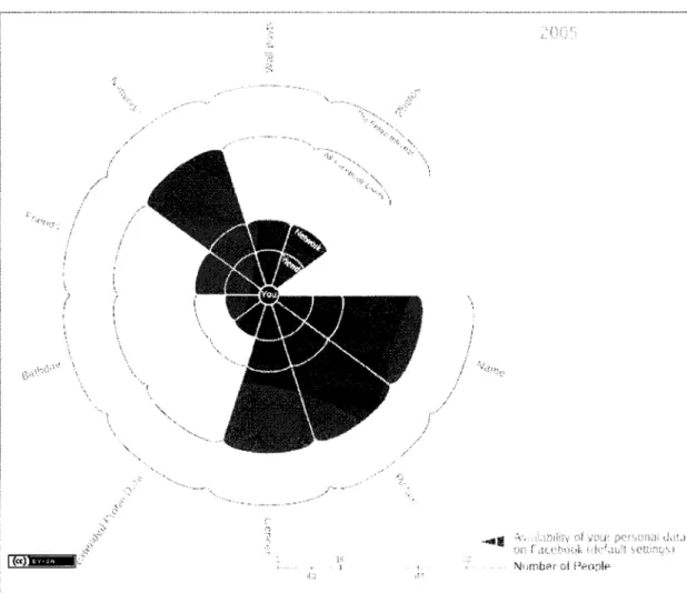 Figure  1.0  Facebook's default privacy settings: The milestone (2005)  Source: McKeon, M