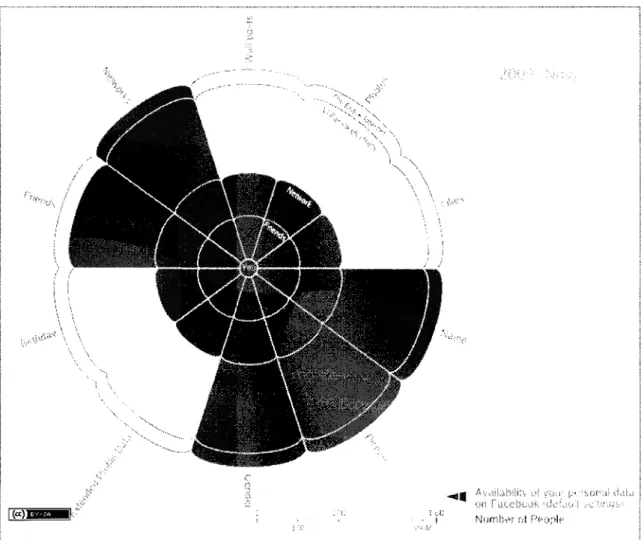 Figure 1.3  Facebook's  default privacy settings: The milestone (November 2009)  Source: McKeon, M