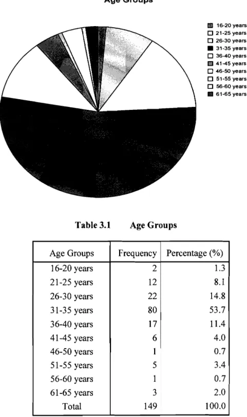 Table  3.1  Age Groups 