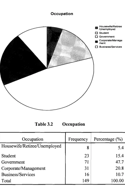 Table 3.2  Occupation 