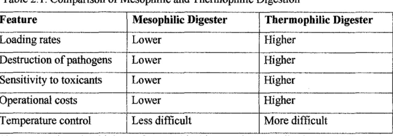 Table 2.1: Comparison of Mesophilic and Thermophilic Digestion 