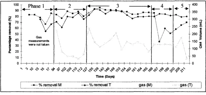 Figure 4.3: COD removal and Methane production 