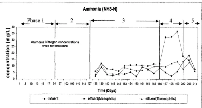 Figure 4.5: Ammonia Nitrogen graph versus time 