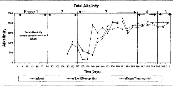 Figure 4. 7:  Alkalinity graph versus time (days) 