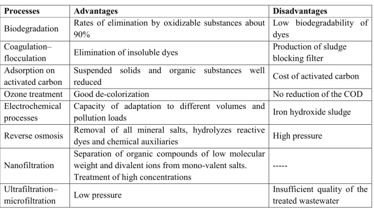 Table 1.1: Advantages and disadvantages of some of current dye removal methods [7] 