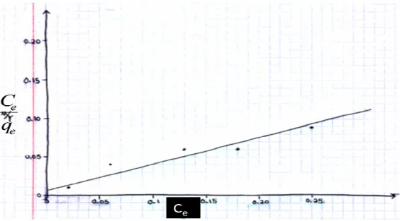 Figure 2.1: C e /q e  versus C e  graph 