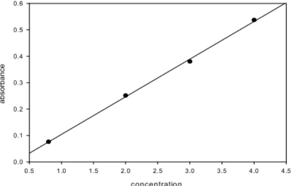 Figure 3.3: Sample of a possible calibration curve 