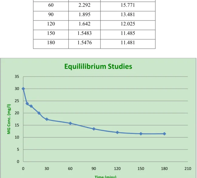 Table 4.1: Data of equilibrium study 