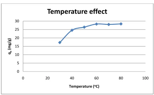 Figure 4.8: Effect of temperature on adsorption process 
