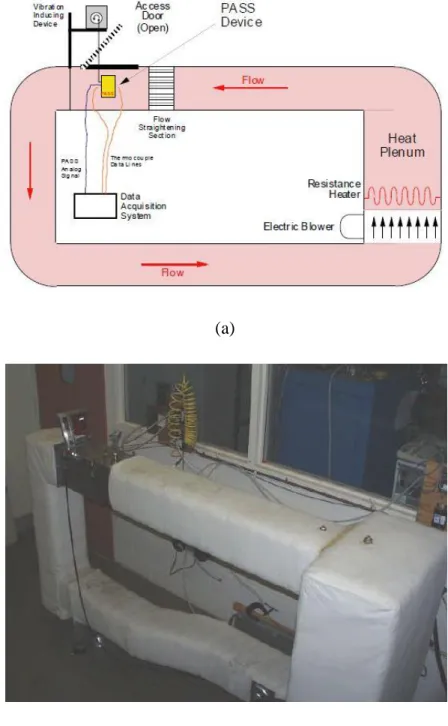 Figure 3 (a) &amp; (b): Schematic and setup for Flow Loop Test [6] 