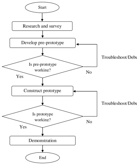 Figure  7  shows  the  flow  chart  of  the  project.  The  project  started  with  research  and  study  on  the  title  given  so  that  the  main  objective  is  fully  understood