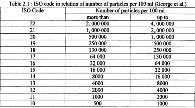 Table 2.1  :ISO code in relation of number of particles  per  100  ml  (George et al.) 