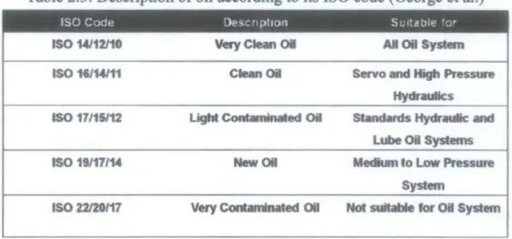 Table 2.3: Description of oil according  to  its ISO code (George et al.) 