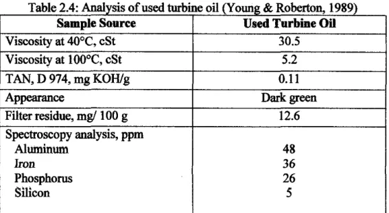 Table 2.4: Analysis of used turbine oil (Young  &amp;  Roberton, 1989)  Sample Source