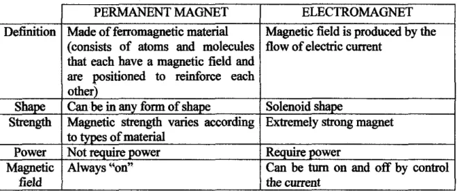 Table 2.6: Differences between permanent magnet and electromagnet 