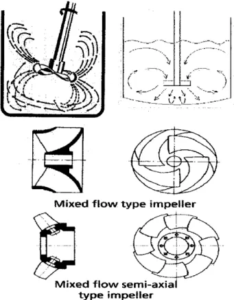 Figure 2.2: Mixed flow impeller (Mittal,  1995) 