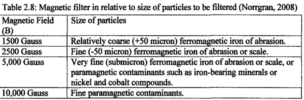Table 2.8: Magnetic filter in relative to size of particles to be filtered (Norrgran, 2008)  Magnetic Field  Size of particles 
