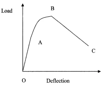 FIGURE 1:  Schematic load-deflection relationship of fiber-reinforced concrete 