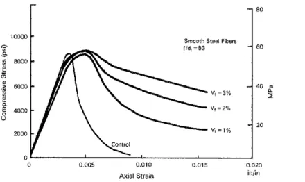 FIGURE  2:  Influence  of volume  fraction  of steel  fibers  on  stress-strain  behavior  for  9000psi concrete 